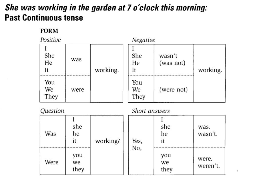 Answer past continuous. Past continuous questions and short answers. past continuous explanation. past continuous short answers. презент континиус таблица.