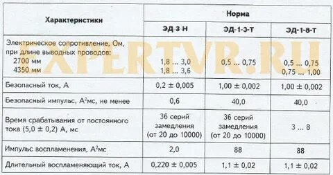 Эда характеристика