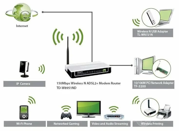 Подключить через wifi. Виды вай фай подключения роутера. схема работы роутера. схема wifi роутера. компьютер и роутер беспроводная связь.