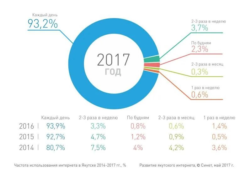 Мобильный интернет 2020. Статистика пользования интернетом. Статистика пользователей интернета. Диаграмма пользователей интернета. Количество людей пользующихся интернетом.