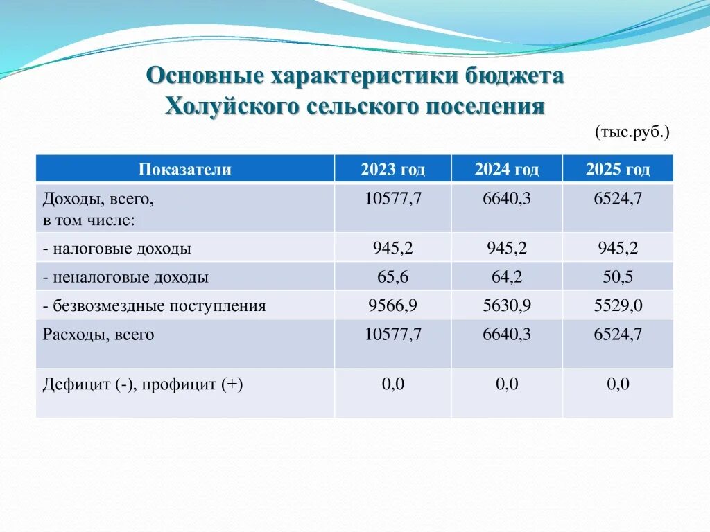 Доходы федерального бюджета в 2019 - 2021 гг.. Налоговые и неналоговые доходы бюджета 2021. Бюджет для граждан сельского поселения. Доходы федерального бюджета 2021 таблица. Неналоговые доходы безвозмездные поступления