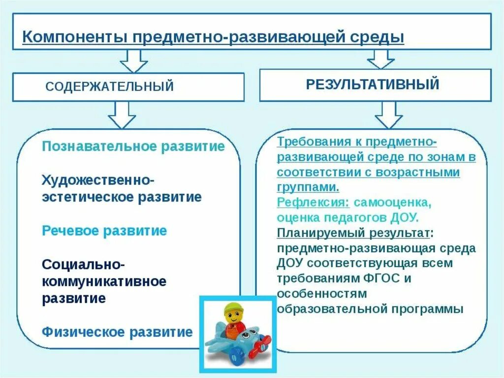 Компонента социального развития. Компоненты развивающей предметно-пространственной среды. Компоненты развивающей среды в ДОУ по ФГОС. Компоненты развивающей среды в ДОУ. Элементы развивающей среды в ДОУ.