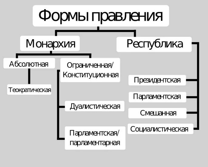 Основными формами правления являются и республика. Схема форма правления монархия и Республика. Форма государственного правления Республики и монархии схема. Схема государство монархия Республика. Составьте схему форма государства форма правления.