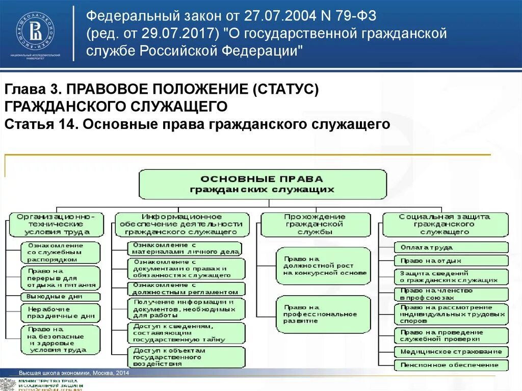 Какие органы входят в государственную службу. Закон о госслужбе 79-ФЗ. Закон 79-ФЗ О государственной гражданской службе Российской Федерации. Закон о госслужбе 79-ФЗ краткое. 79 ФЗ О госслужбе с изменениями.