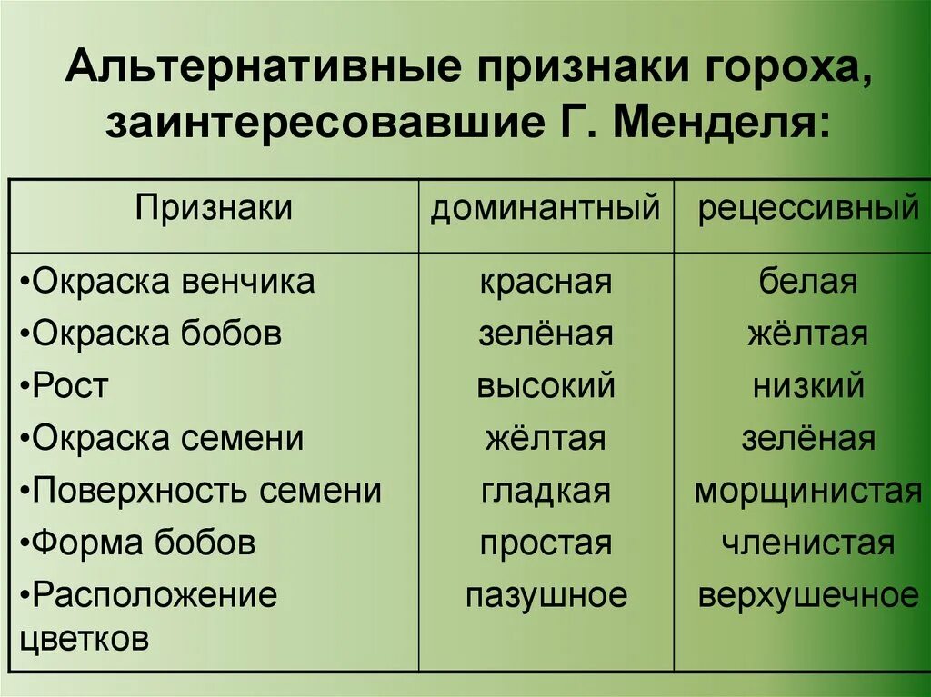 Доминантные и рецессивные признаки таблица. Альтернативные признаки. Альтернативные признаки гороха. Доминантный и рецессивный ген гороха. Альтернативные признаки гороха Менделя.