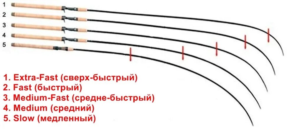 Строй fast. Параболический Строй удилища для фидера. Строй спиннинга Медиум фаст. Extra fast Строй спиннинга. Параболик Строй удилища.