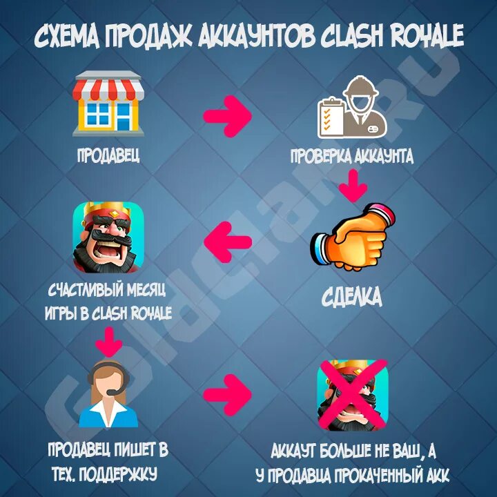 Купить аккаунт clash. Продажа аккаунтов. Маркет аккаунтов. Купить аккаунт клеш рояль. Клеш рояль ава для продажи аккаунтов.