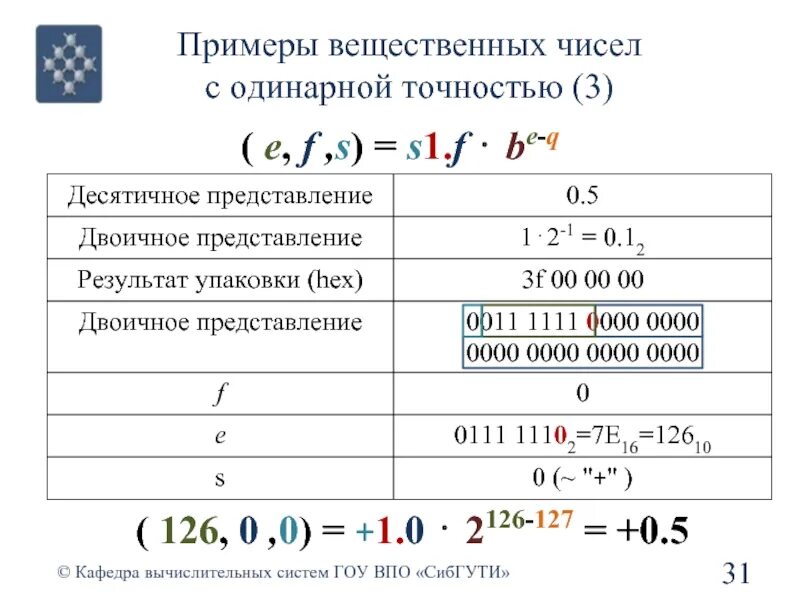 Вещественная степень вещественного числа. Вещественные числа одинарной точности. Пример чисел одинарной точности. Число с плавающей точкой одинарной точности. Вещественными числами с одинарной.