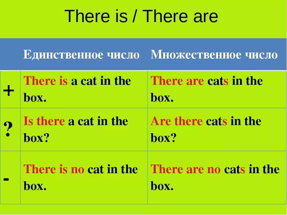 There is there are таблица. Правило there is/are в английском языке. Английская грамматика there is there are. Правило there is there are в английском языке 4 класс. Как переводится слово there