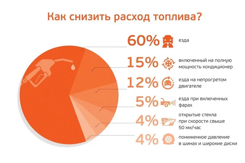 Уменьшение расхода топлива. Как снизить расход топлива. Снижение расхода топлива автомобиля. На сколько увеличивается расход топлива при включенном кондиционере.