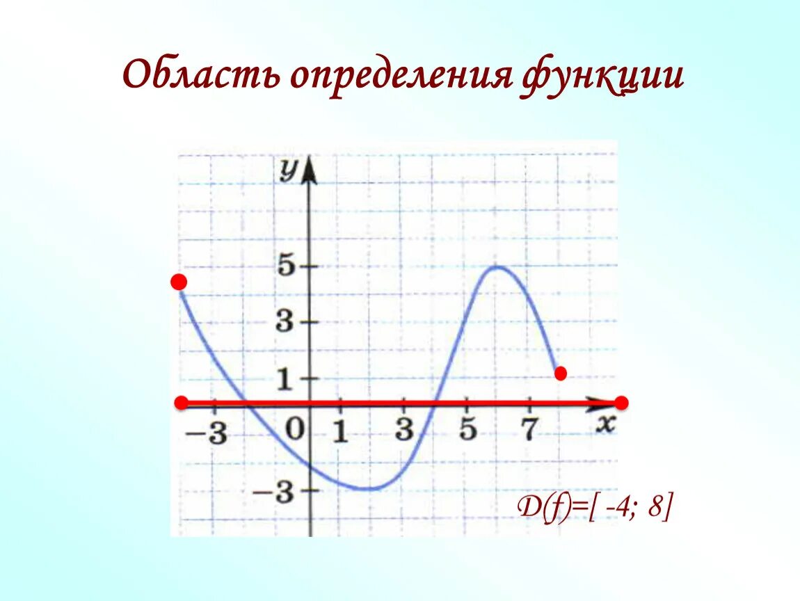 Область определения функции. Определить область определения функции. Область определения этой функции. Область определения функции по рисунку.