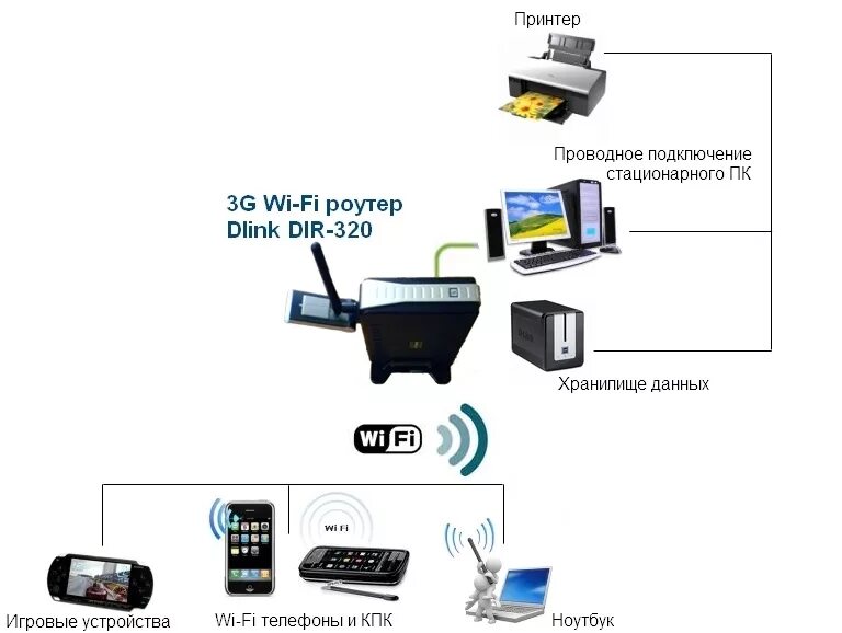 Как подключиться через телефон к компьютеру интернет. Модем-роутер WIFI схема подключения. Схема подключения 4g модема к роутеру. Схема подключения роутер роутер компьютер. Вай фай роутер с подключением модема 4g.