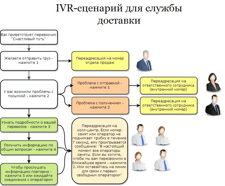 Скрипты для колл центра. Скрипт для оператора. Сценарий разговора. Скрипты для оператора доставки. Скрипт доставка