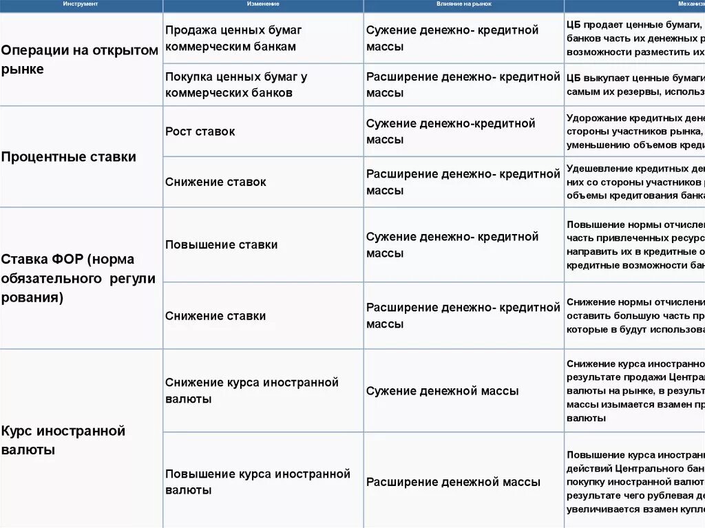 Продажа центральным банком государственных ценных бумаг. Операции центрального банка на открытом рынке ценных бумаг. Операции центрального банка на открытом рынке. Покупка и продажа центральным банком государственных ценных бумаг. Продажа коммерческим банкам государственных облигаций.