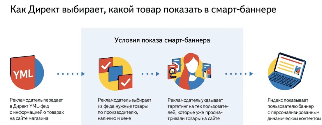 Настройка баннера. Смарт баннеры пример.