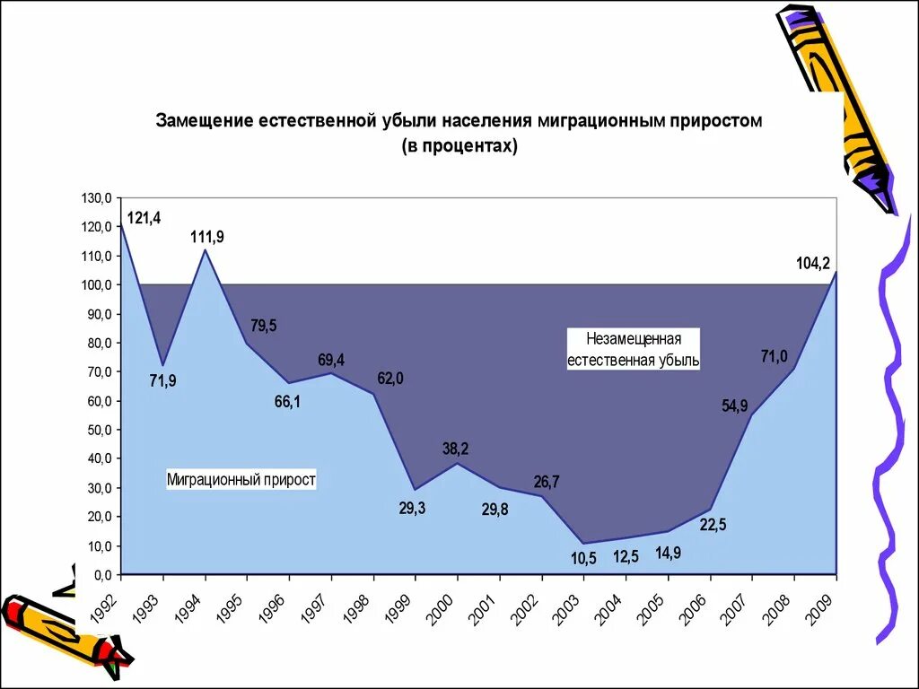 Замещение естественной убыли населения миграционным приростом. Естественная убыль населения в России. Естественная убыль и миграционный прирост. Замещение естественной убыли населения миграционным приростом 2021.