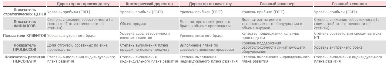 Kpi юриста. Показатели KPI для коммерческого директора. KPI коммерческого директора пример. KPI для коммерческого директора предприятия. Мотивация коммерческого директора пример.