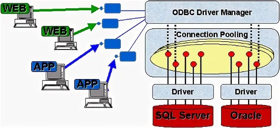 Connection pool