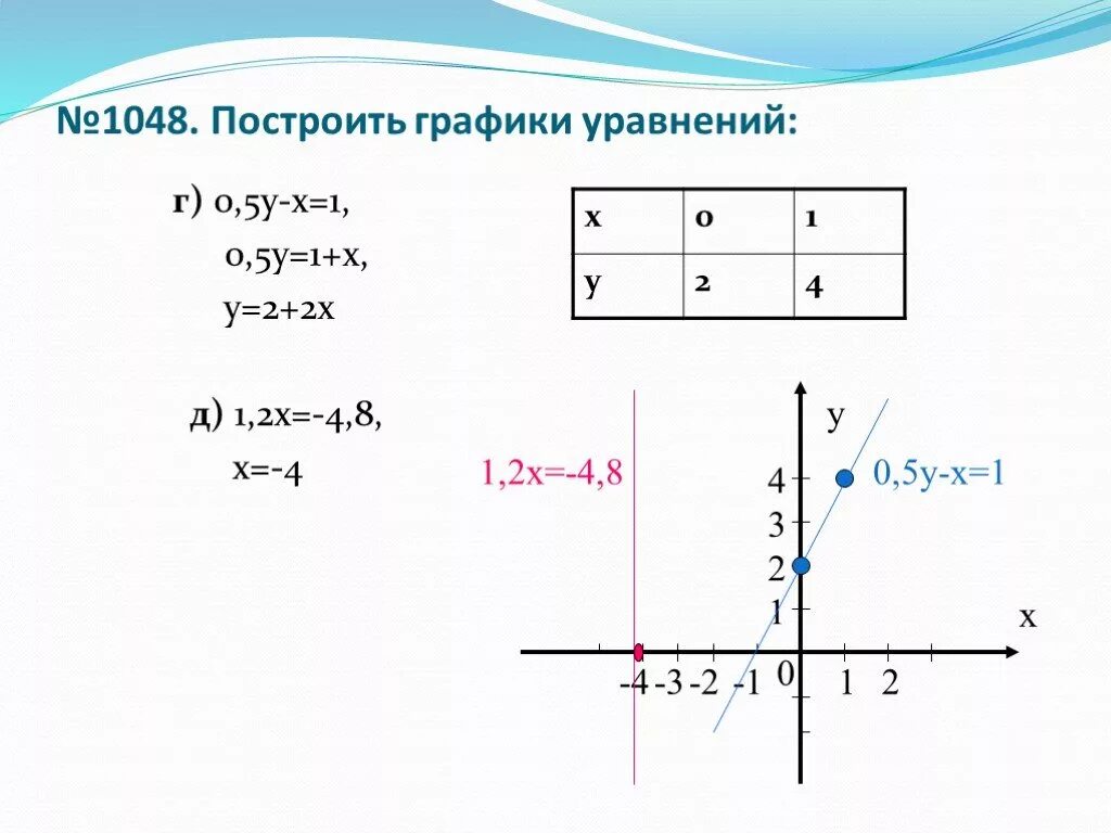 Построить график у 0 5х 1. Как строить график линейного уравнения. Построить график уравнения у-х=3,5. Постройте график линейного уравнения. Уравнение у=х2-2 постройте график.