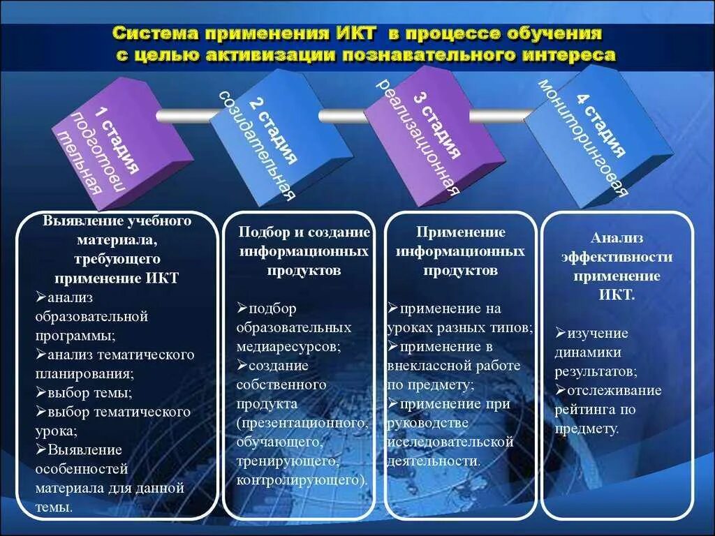 Основные применения. Методы использования ИКТ В образовании. Информационные технологии на уроке. Современные методы использования ИКТ В учебном процессе. Задачи внедрения ИКТ В учебный процесс.