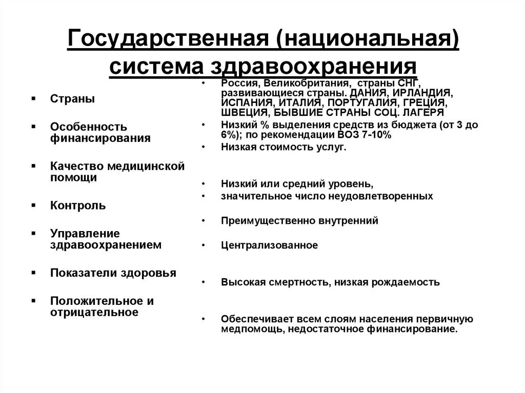 Национальная система здравоохранения. Классификация систем здравоохранения. Недостатки государственной системы здравоохранения. Структура системы здравоохранения. Модели системы здравоохранения