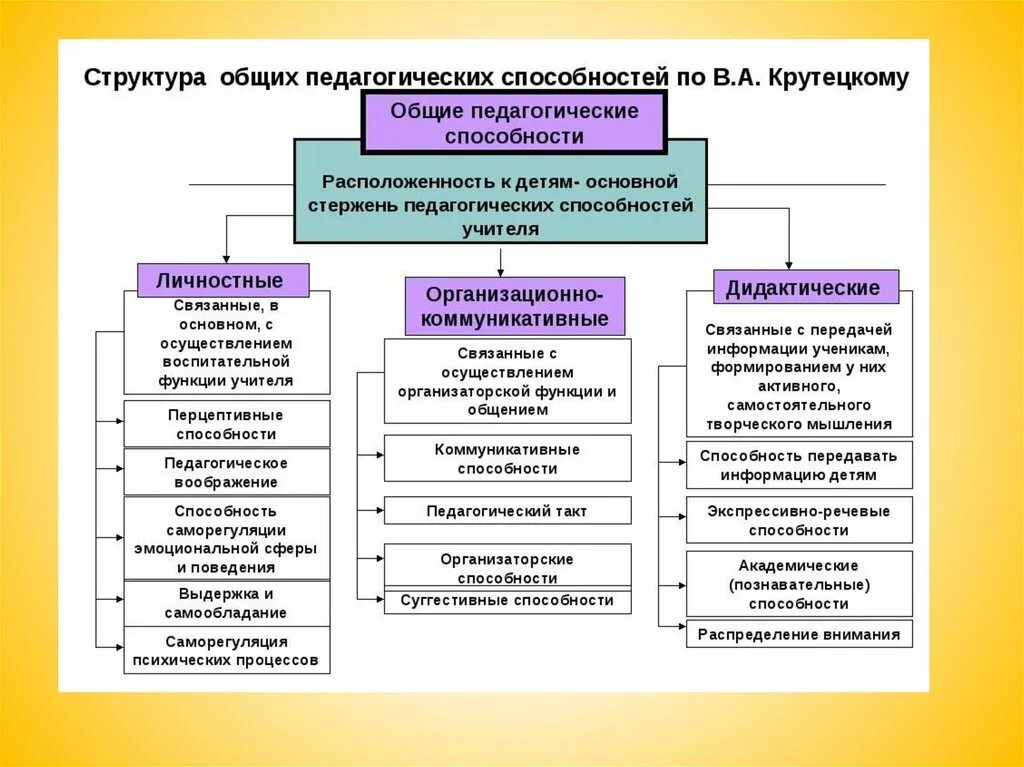 Группы способности педагога. Структура педагогических способностей схема. Структура общих педагогических способностей. Педагогические способности по крутецкому. Общий состав педагогических способностей.