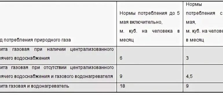 Сколько платить за газ без счетчика. Норма расхода газового счетчика. Норма потребления газа в частном доме на 1 человека. Норматив по газу без счетчика на 1 человека. Норма расхода газа на 1 человека в месяц.