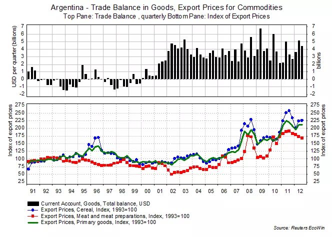 Торговый баланс. Trade Balance Argentina. Торговый баланс фото. Total Balance USD. Export prices