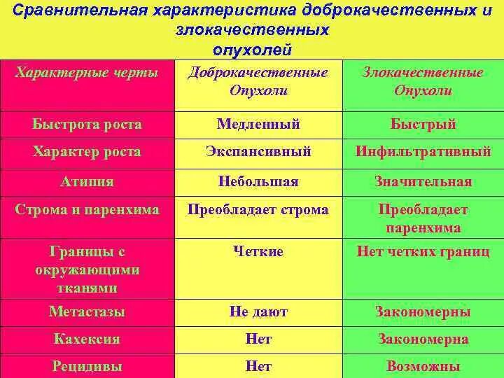 Характеристика доброкачественных опухолей. Злокачественная и доброкачественная опухоль различия. Характерные признаки доброкачественных и злокачественных опухолей. Отличия доброкачественных и злокачественных опухолей таблица. Сравнение доброкачественных и злокачественных опухолей таблица.