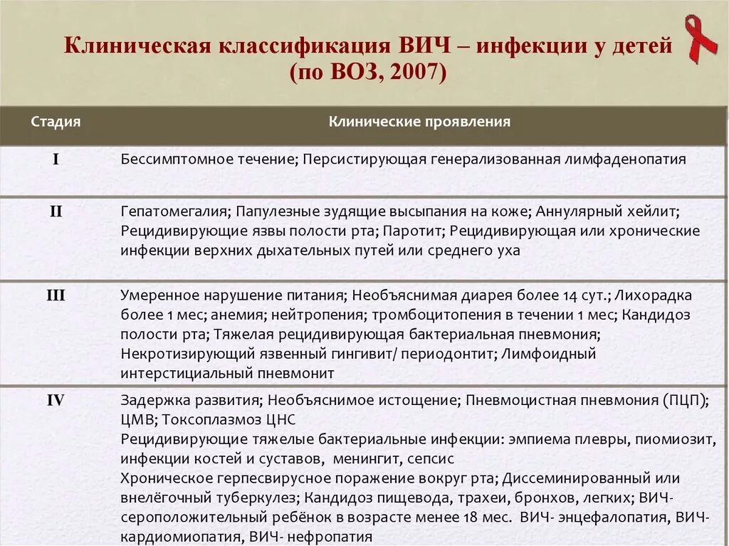 Стадии вич инфицированных. ВИЧ-инфекция классификация воз по в.и Покровскому. Классификация форм проявления ВИЧ инфекции. Классификация ВИЧ по сд4. Клиническая классификация стадий ВИЧ-инфекции:.