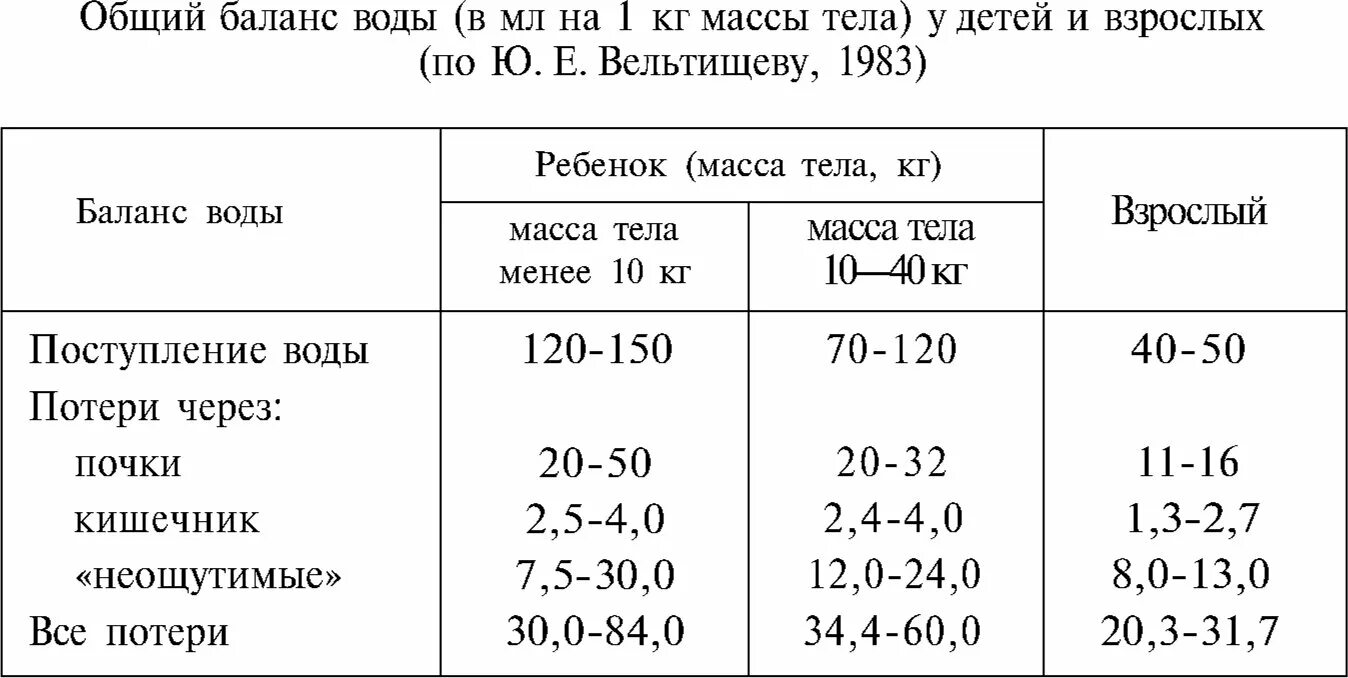 Мл воды на кг веса. Общий баланс воды. Водный баланс в норме. Водный баланс у детей. Таблица водного баланса человека.