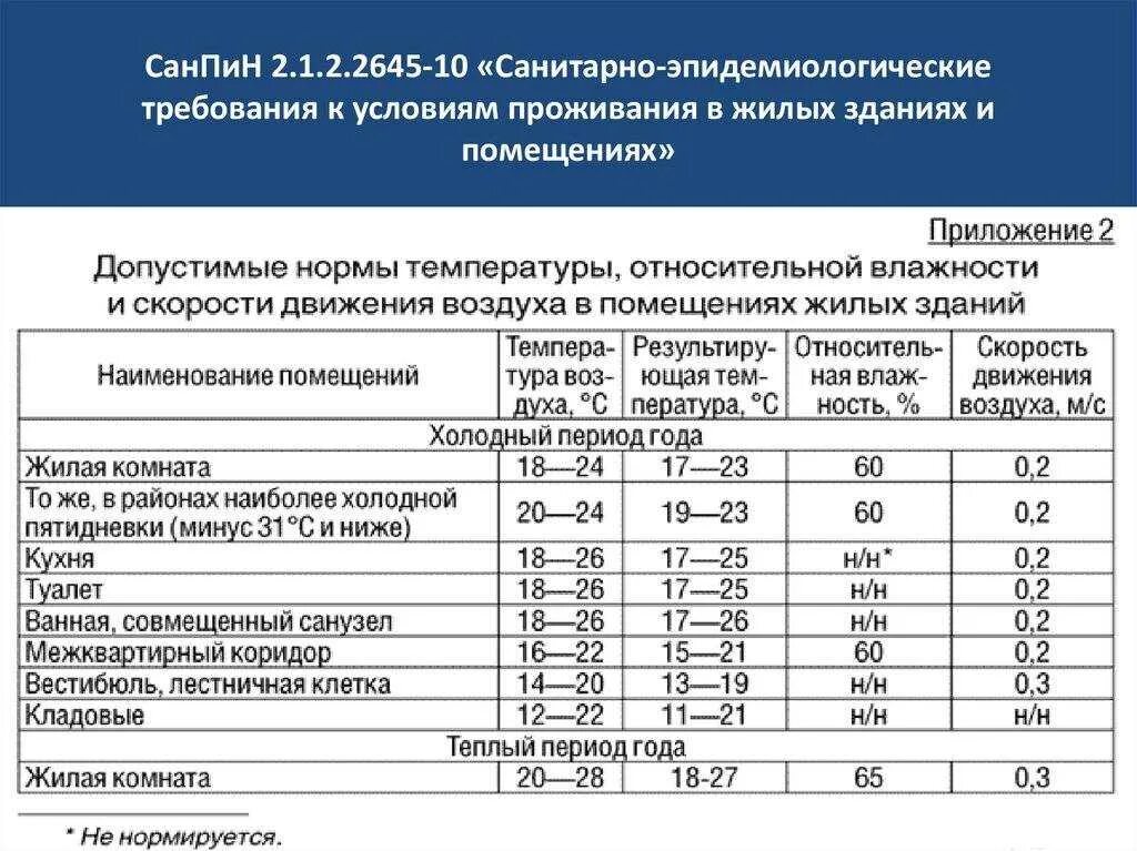 Санпин 2.6 1.2523 статус. Температурные нормы САНПИН для жилых помещений. Рин и сен. Нормы САНПИН для детских садов. По нормам САНПИН.