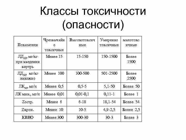 Коэффициенты класса опасности. Классы токсичности. класс токсичности веществ. классы опасности по токсичности. определение класса токсичности.