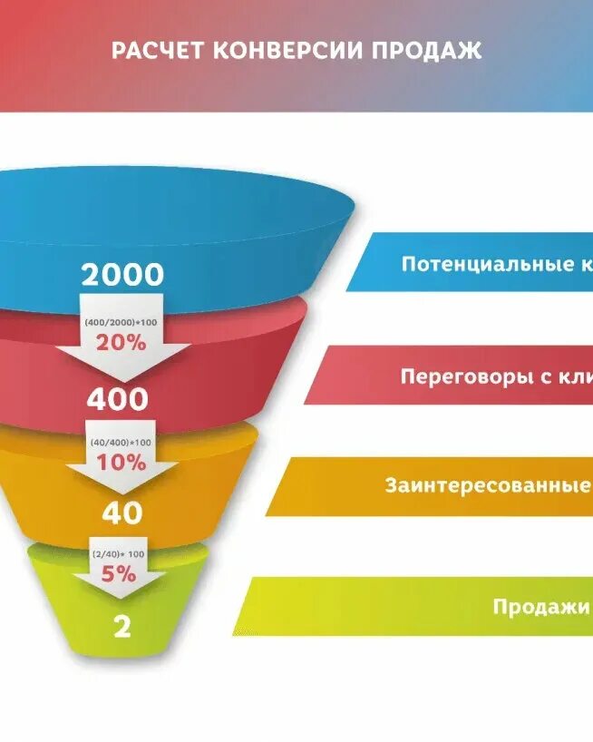 Конверсия трафика