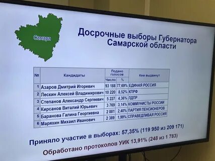 Кто победил на самарских выборах
