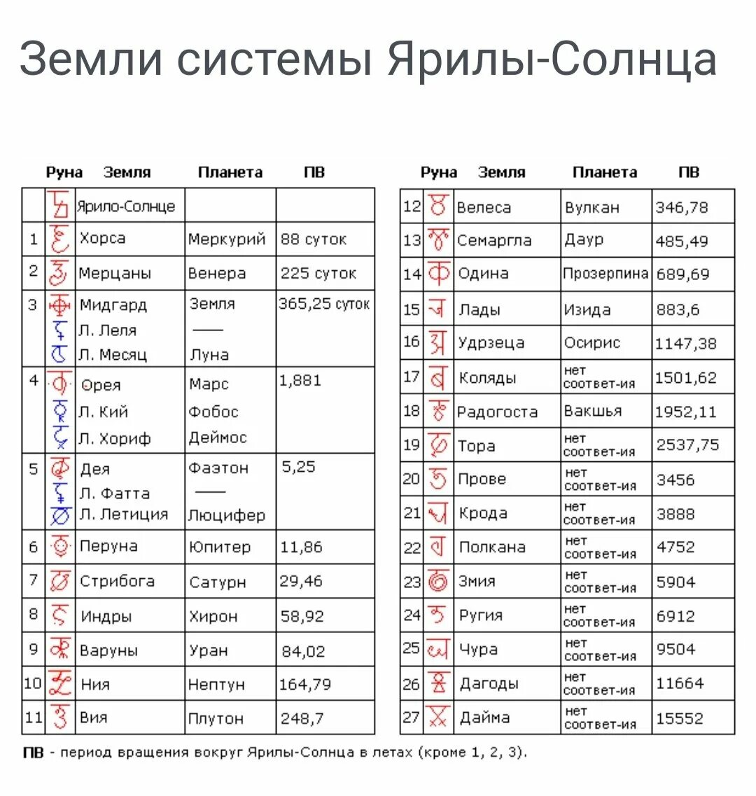 Славянские названия планет солнечной системы. Славянские ведические названия планет. Название планет солнечной системы у славян. Таблица рун славянских богов.