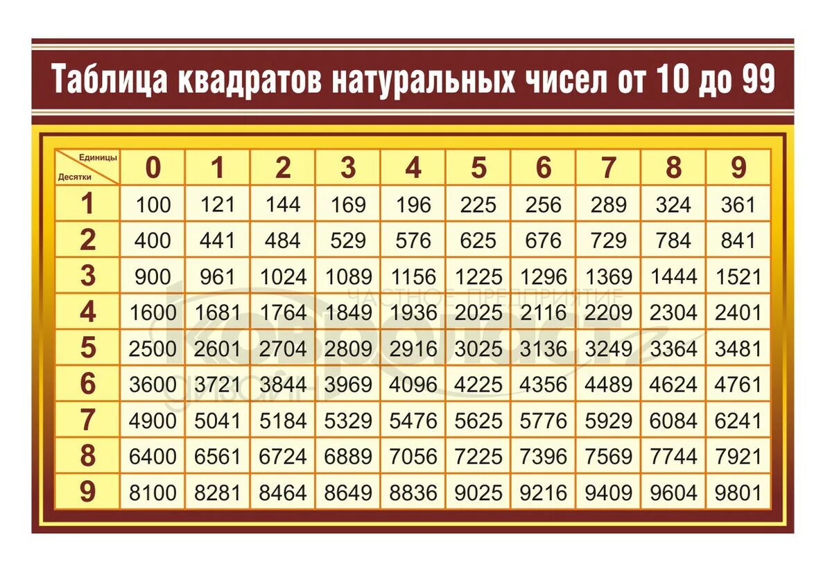 А б в 15 степени. Таблица квадратов двузначных чисел. Таблица квадратов двузначных двузначных чисел. Таблица квадратов натуральных чисел от 1 до 100. Таблица квадратов натуральных чисел до 10.