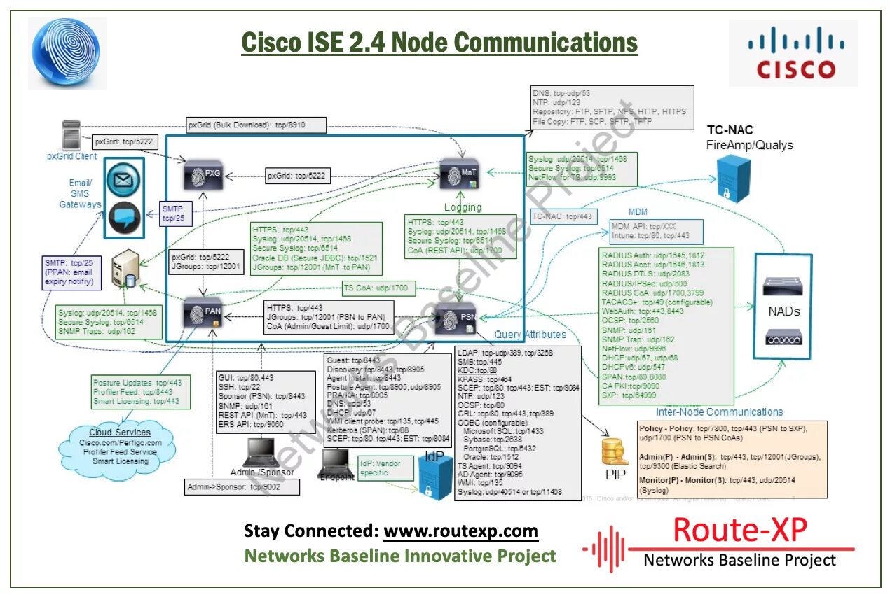 Cisco ise. Cisco ise компоненты. Изображение Cisco ise. Cisco ACS.