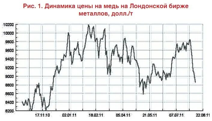 Динамика меди на лондонской бирже. ЛМЕ Лондонская биржа медь. Стоимость металла на бирже. Метал на лондонской бирде.