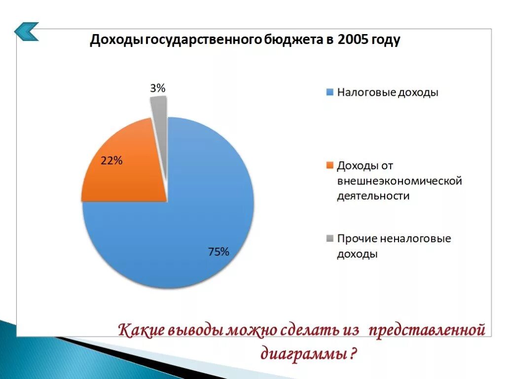 Государственный бюджет 10 класс. Доходы от внешнеэкономической деятельности. Структура доходов от внешнеэкономической деятельности. Доходы от внешнеэкономической деятельности примеры.