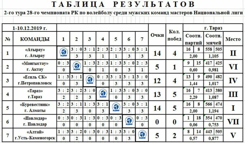 Волейбол суперлига турнирные таблицы. Таблица мужской волейбол суперлига. чемпионат казахстана таблица. чемпионат кыргызстана по волейболу мужчины таблица. волейбол казахстан национальная лига мужчины.