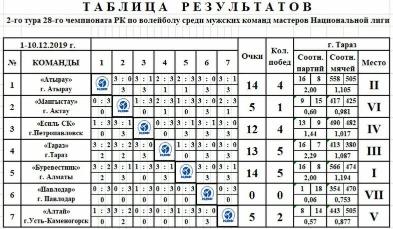 Таблица мужской волейбол Суперлига. Таблица очков в волейболе. Волейбол Казахстан Национальная лига мужчины турнирная таблица. Таблица Суперлиги волейбол мужчины.