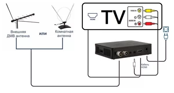 Схема подключения ТВ приставки av-ресивер. Схема подключения антенны т2. DVB-t2 приставка схема подключения. Схема подключения приставки т2.