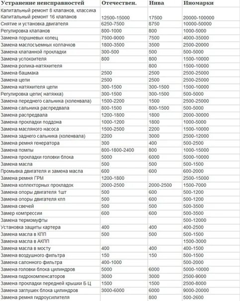 Расценки на ремонт автомобилей. Услуги автосервиса список. Расценки по ремонту машины. Расценки на ремонт легковых автомобилей. Затраты на ремонт автомобиля