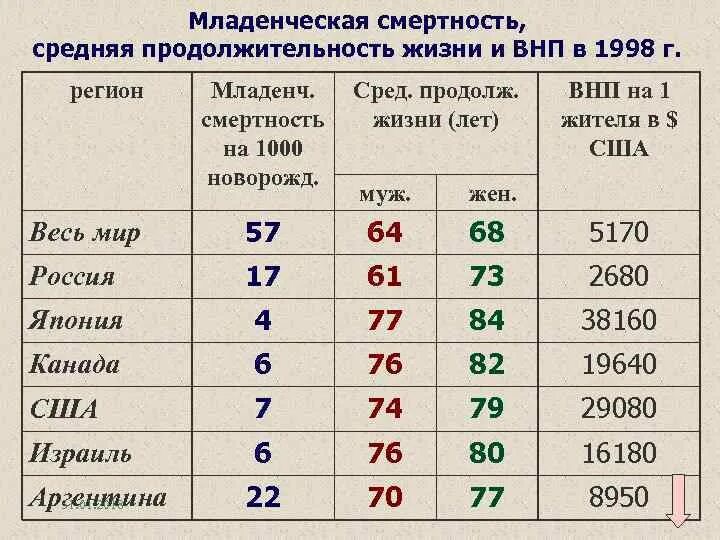 Средняя Продолжительность жизни и Младенческая смертность. Средняя Продолжительность жизни в России в 1998. Средняя Продолжительность жизни в Азии. Таблицы смертности и продолжительности жизни.