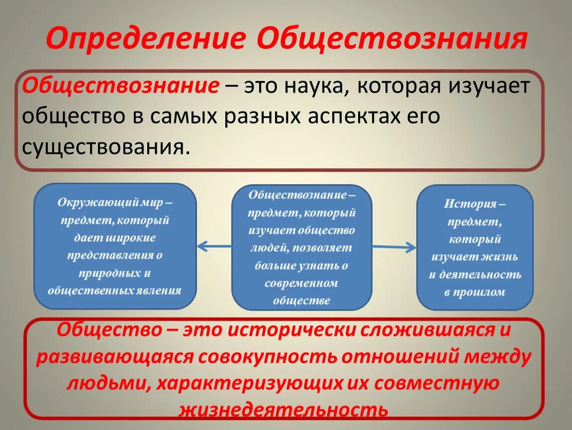 Общества определить себя в мире. Обществознание определение. Обществознание это наука изучающая. Обществознание это в обществознании. Измерение это в обществознании.