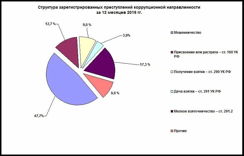 Показатели экономических преступлений. Структура преступности в россии за 2025 год. структура преступности в рф 2025. динамика коррупционных преступлений в россии 2025 год. структура преступности за 2025 год.