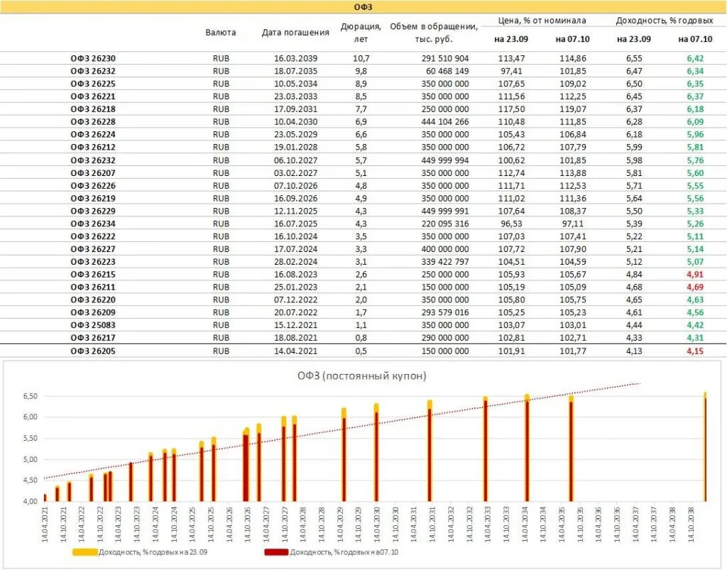 Офз новости. Таблица доходности облигаций ОФЗ. Облигации федерального займа (ОФЗ). График доходности ОФЗ. ОФЗ реальная доходность.