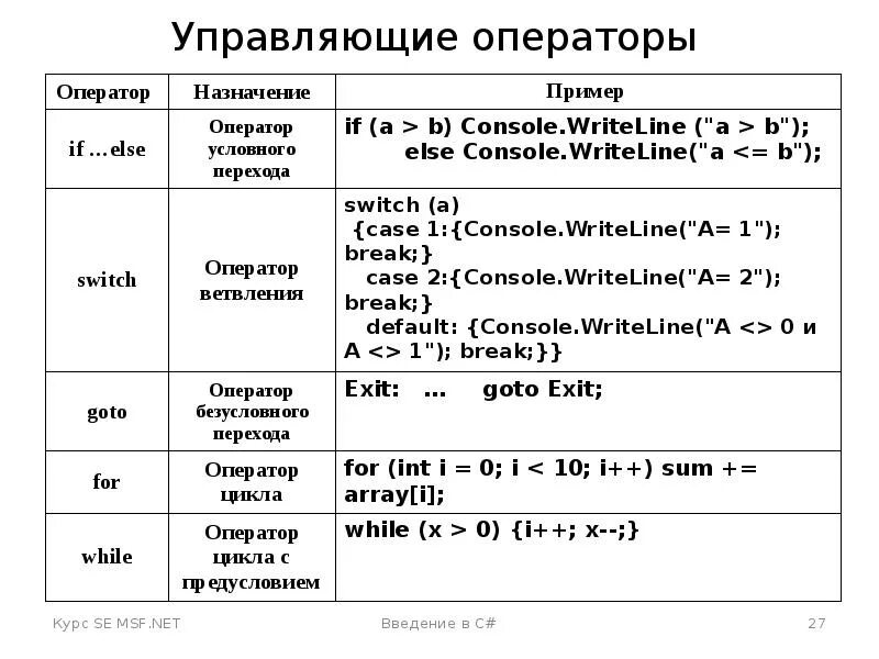 Назначение основных операций. Основные операторы языка программирования языке программирования. Операторы в c#. Управляющие операторы с++. Операторы языка c++.