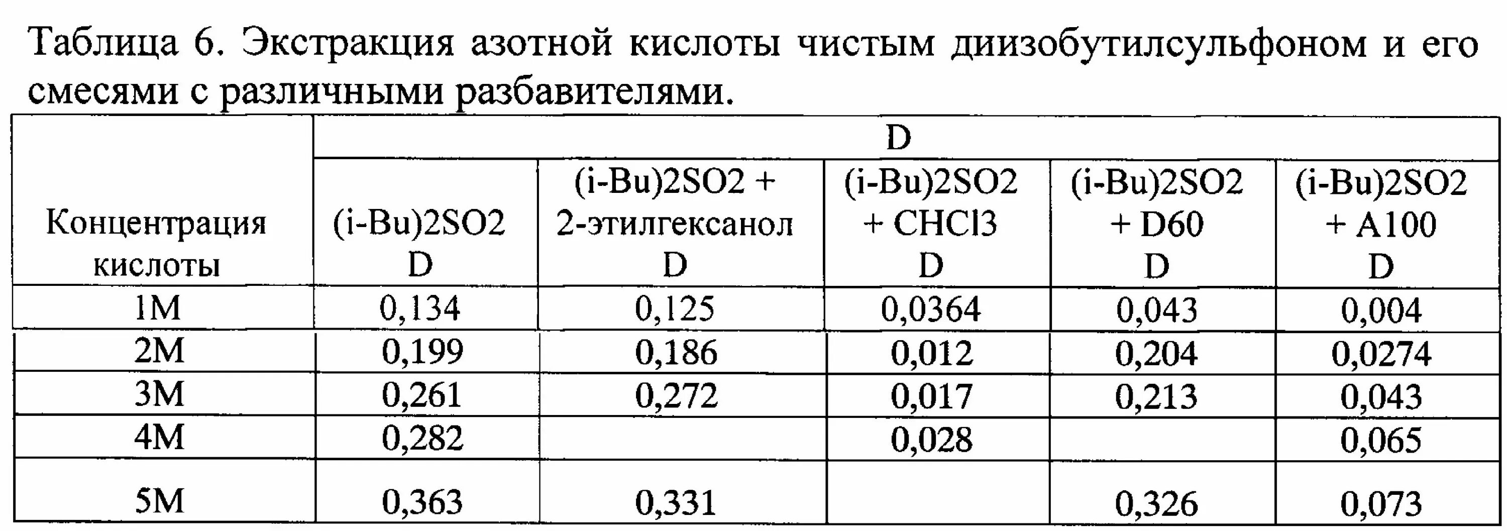 Максимальная концентрация кислот. Плотность азотной кислоты в зависимости от концентрации таблица. Таблица плотности азотной кислоты от концентрации. Плотность растворов азотной кислоты таблица. Таблица концентрации азотной кислоты.